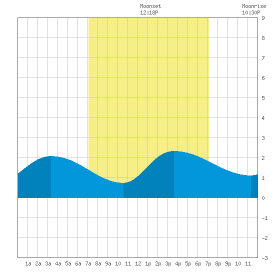 Socastee Bridge tide chart for Sunday, September 26, 2021
