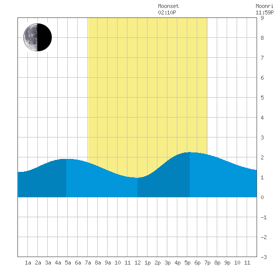 Socastee Bridge tide chart for Tuesday, September 28, 2021