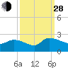 Socastee Bridge tide chart for Tuesday, September 28, 2021
