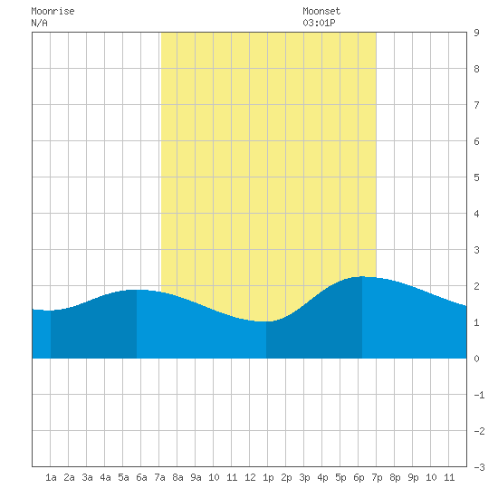 Socastee Bridge tide chart for Wednesday, September 29, 2021