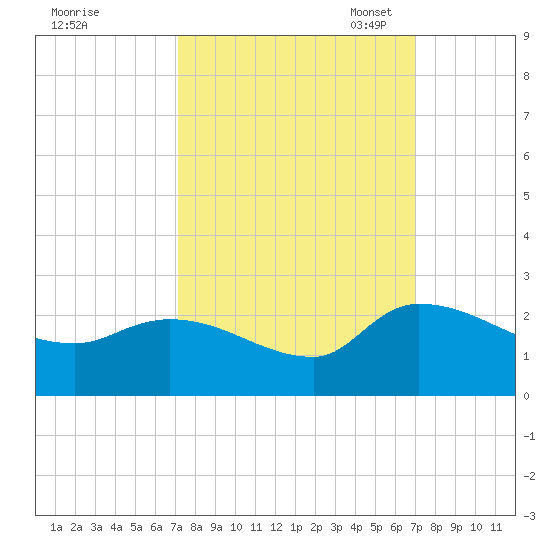 Socastee Bridge tide chart for Thursday, September 30, 2021