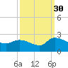 Socastee Bridge tide chart for Thursday, September 30, 2021