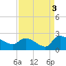 Socastee Bridge tide chart for Friday, September 3, 2021