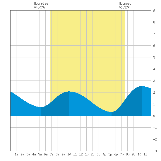 Socastee Bridge tide chart for Saturday, September 4, 2021