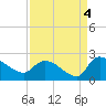 Socastee Bridge tide chart for Saturday, September 4, 2021