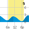 Socastee Bridge tide chart for Sunday, September 5, 2021