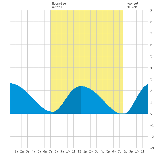 Socastee Bridge tide chart for Tuesday, September 7, 2021