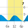 Socastee Bridge tide chart for Tuesday, September 7, 2021