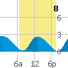 Socastee Bridge tide chart for Wednesday, September 8, 2021