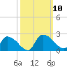 Socastee Bridge tide chart for Sunday, October 10, 2021