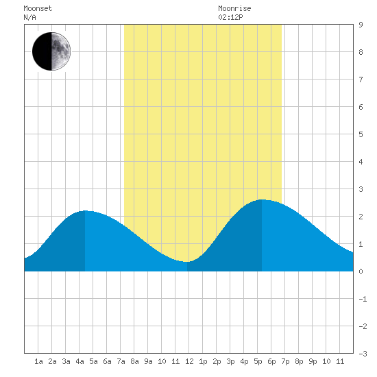 Socastee Bridge tide chart for Tuesday, October 12, 2021