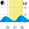 Socastee Bridge tide chart for Tuesday, October 12, 2021