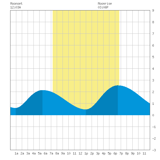 Socastee Bridge tide chart for Wednesday, October 13, 2021