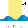 Socastee Bridge tide chart for Thursday, October 14, 2021
