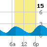 Socastee Bridge tide chart for Friday, October 15, 2021