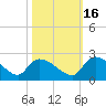 Socastee Bridge tide chart for Saturday, October 16, 2021