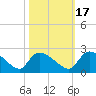 Socastee Bridge tide chart for Sunday, October 17, 2021