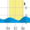 Socastee Bridge tide chart for Friday, October 1, 2021