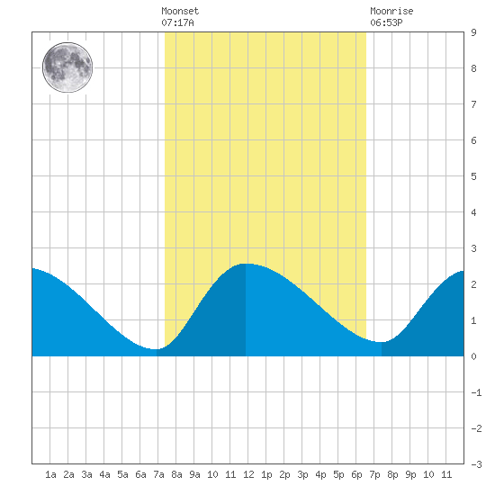 Socastee Bridge tide chart for Wednesday, October 20, 2021