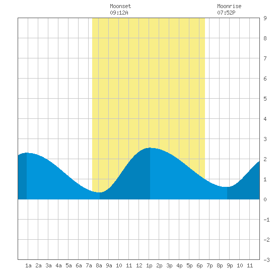 Socastee Bridge tide chart for Friday, October 22, 2021
