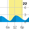 Socastee Bridge tide chart for Friday, October 22, 2021