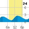 Socastee Bridge tide chart for Sunday, October 24, 2021