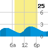 Socastee Bridge tide chart for Monday, October 25, 2021