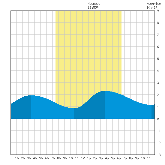 Socastee Bridge tide chart for Tuesday, October 26, 2021