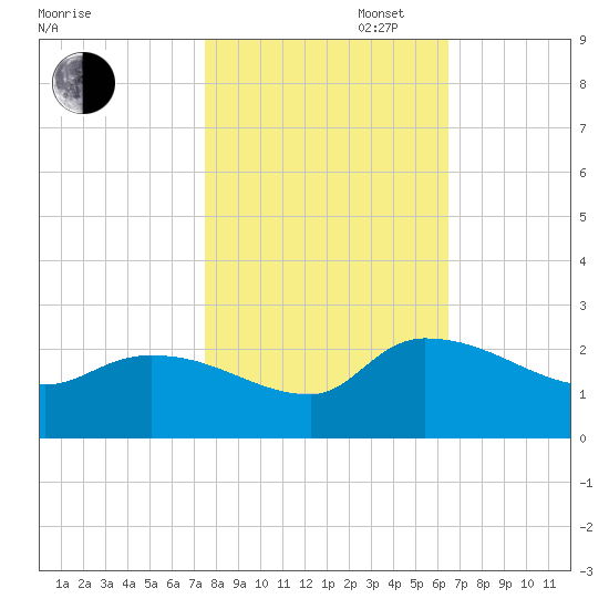 Socastee Bridge tide chart for Thursday, October 28, 2021