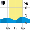 Socastee Bridge tide chart for Thursday, October 28, 2021