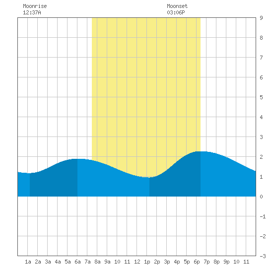 Socastee Bridge tide chart for Friday, October 29, 2021