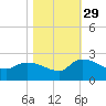 Socastee Bridge tide chart for Friday, October 29, 2021
