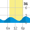 Socastee Bridge tide chart for Sunday, October 31, 2021
