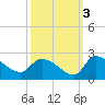 Socastee Bridge tide chart for Sunday, October 3, 2021