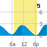 Socastee Bridge tide chart for Tuesday, October 5, 2021