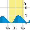 Socastee Bridge tide chart for Saturday, October 9, 2021