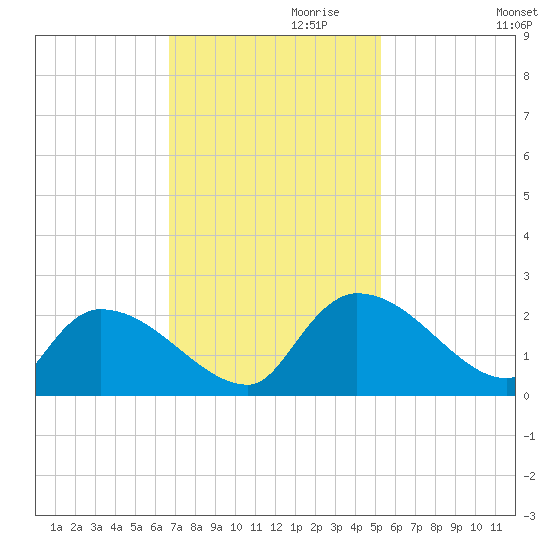 Socastee Bridge tide chart for Wednesday, November 10, 2021