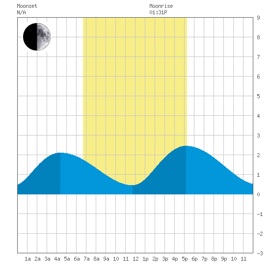 Socastee Bridge tide chart for Thursday, November 11, 2021