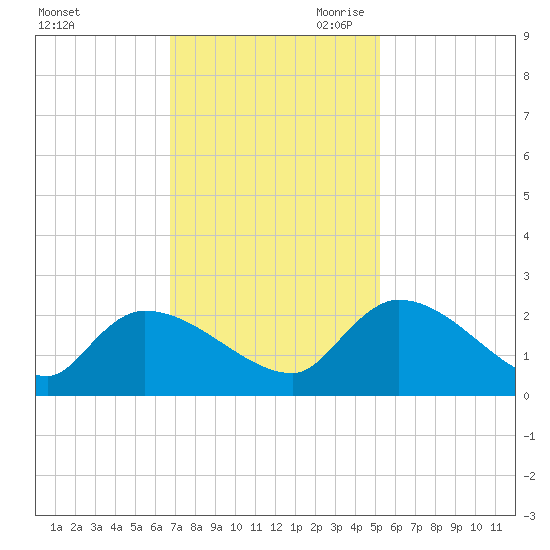 Socastee Bridge tide chart for Friday, November 12, 2021