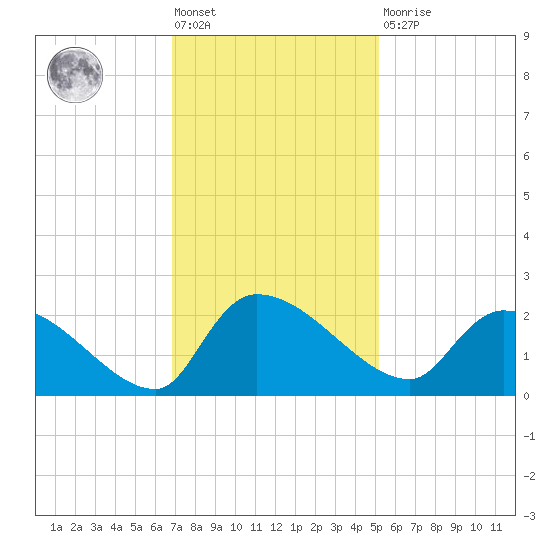 Socastee Bridge tide chart for Friday, November 19, 2021