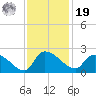 Socastee Bridge tide chart for Friday, November 19, 2021