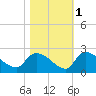 Socastee Bridge tide chart for Monday, November 1, 2021