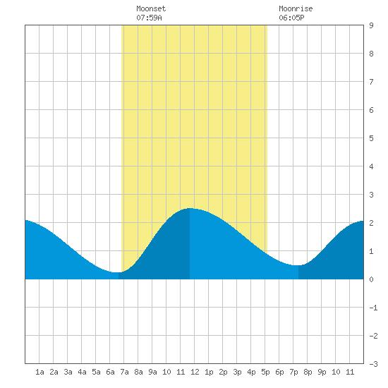 Socastee Bridge tide chart for Saturday, November 20, 2021