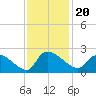 Socastee Bridge tide chart for Saturday, November 20, 2021