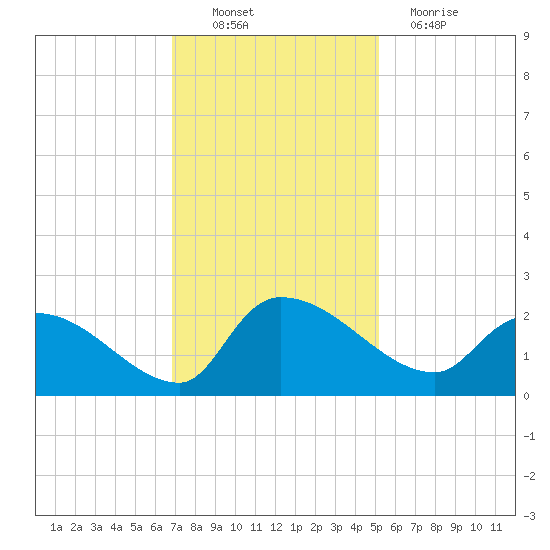 Socastee Bridge tide chart for Sunday, November 21, 2021