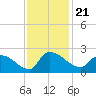 Socastee Bridge tide chart for Sunday, November 21, 2021