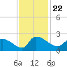 Socastee Bridge tide chart for Monday, November 22, 2021