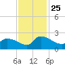 Socastee Bridge tide chart for Thursday, November 25, 2021
