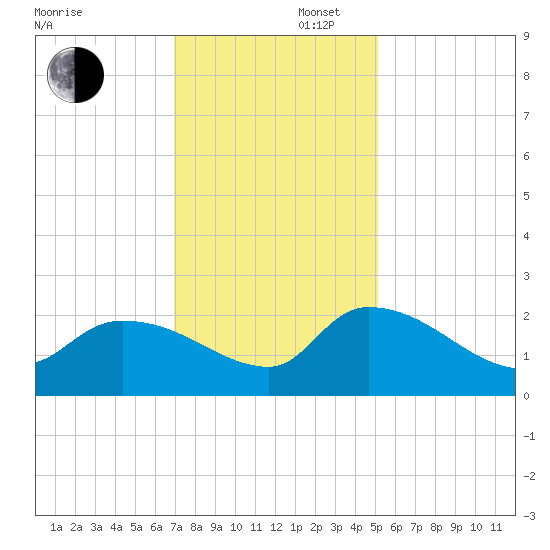 Socastee Bridge tide chart for Saturday, November 27, 2021