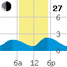 Socastee Bridge tide chart for Saturday, November 27, 2021